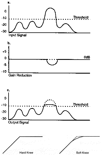 Compression diagram