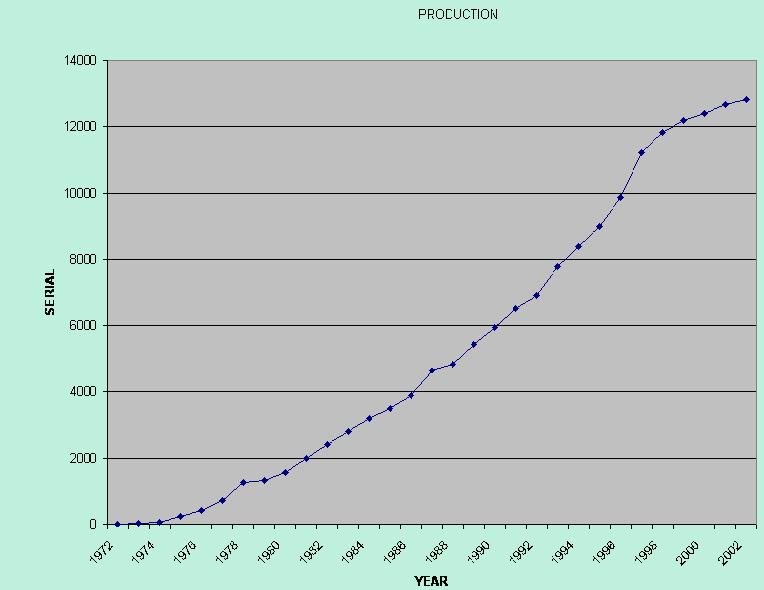 Alembic production by year